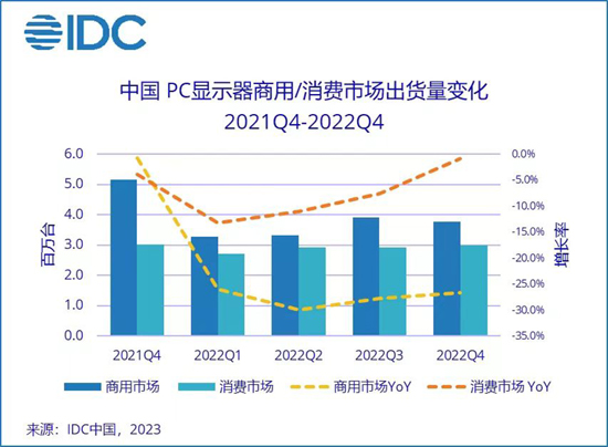 2022年中国PC显示器市场出货量2583万台，同比下降20.1%