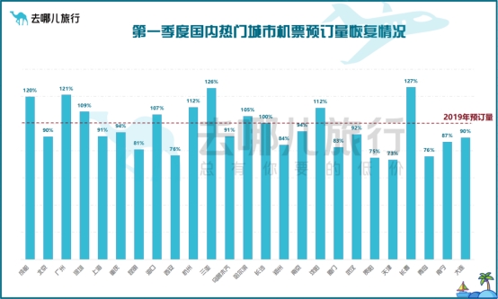 旅游市场一季度“开门红”这些城市机票预定量已超疫情前