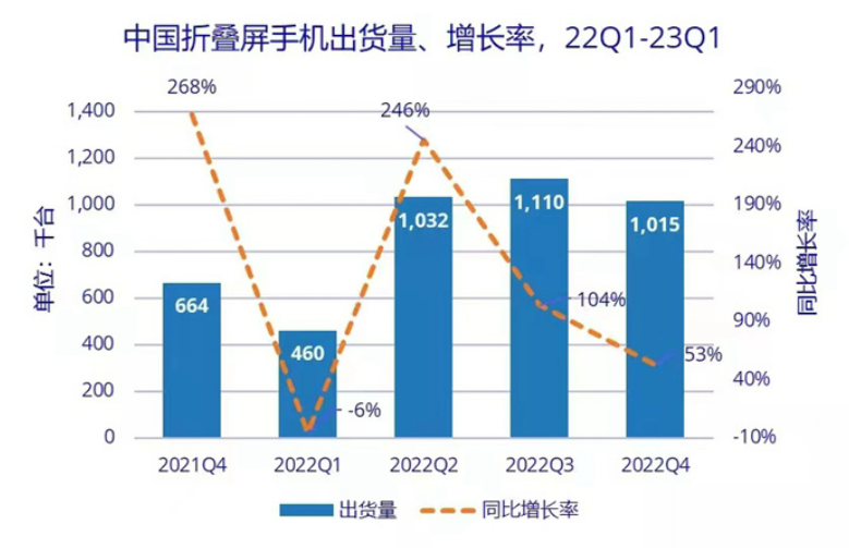 中国折叠屏手机市场Q1出货量达102万台，同比增长52.8%