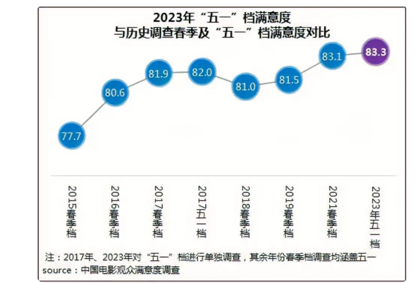 “五一”档影片获观众满意评价 多元化题材满足多样化需求