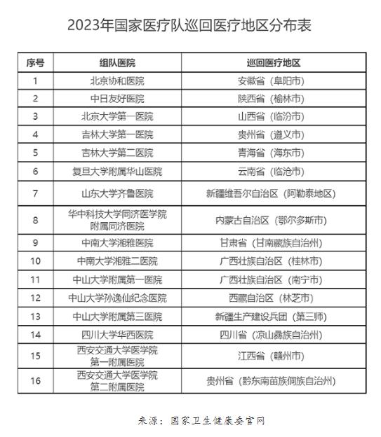 为持续促进优质医疗资源有效下沉，国家卫生健康委近日印发通知，将以医疗服务能力薄弱地区为重点，组织国家医疗队赴相关地区开展巡回医疗工作。.jpg