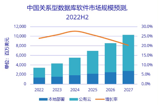 中国关系型数据库市场2027年将达102.7亿美元