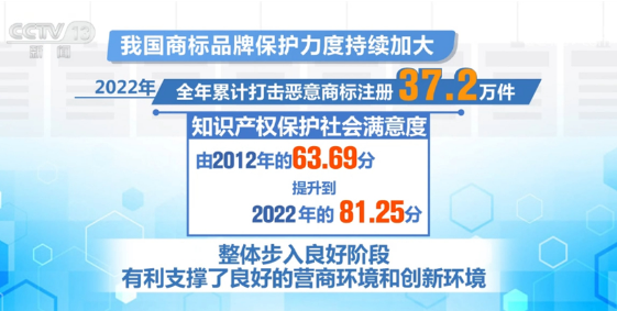 我国商标品牌保护力度持续加大 有利支撑良好营商环境和创新环境