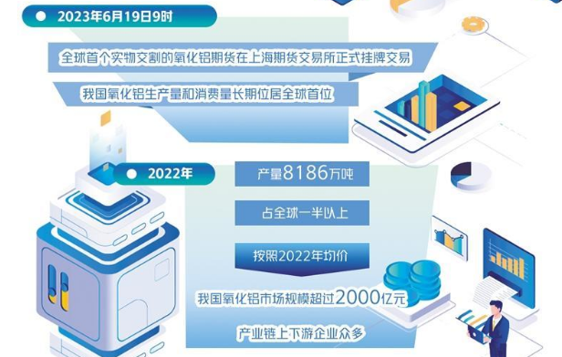 全球首个实物交割的氧化铝期货上市 “中国价格”国际影响力再获提升