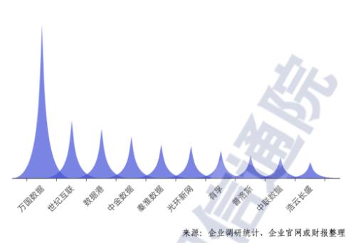 中国信通院：第三方数据中心市场首次超过三大运营商