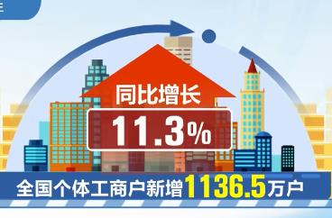 全国登记在册个体工商户达1.19亿户 复苏趋势明显