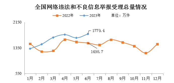 今年6月全国受理网络违法和不良信息举报1779.4万件