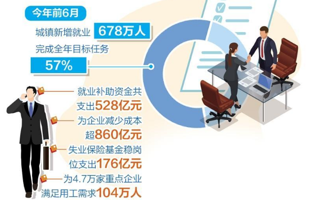 上半年城镇新增就业678万人 就业形势保持总体稳定