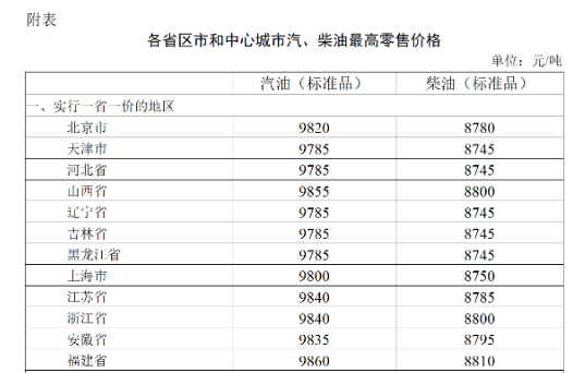 2023年7月26日24时起国内成品油价格按机制上调