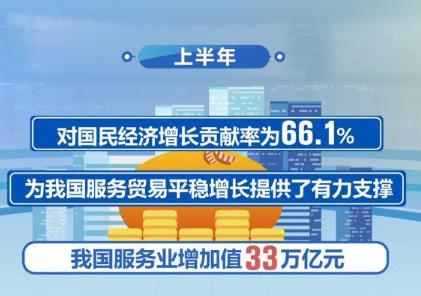 服务贸易支持政策持续显效 服务业增加值同比增长6.4%