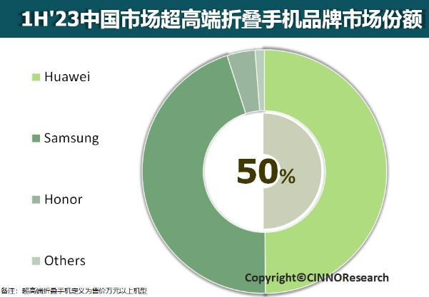 2023年上半年中国折叠屏手机销量同比增长 72%，华为第一