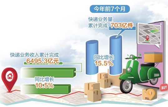 快递物流量质齐升 进村步伐加快