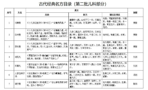 《古代经典名方目录（第二批）》发布