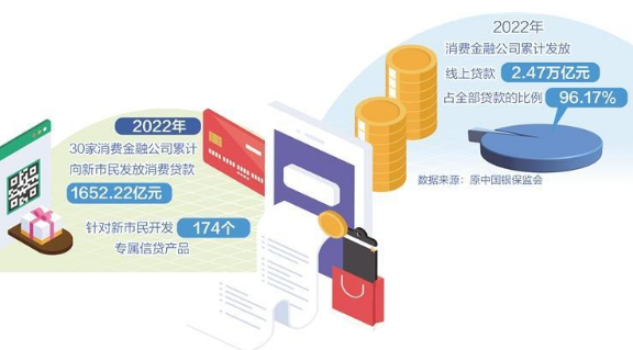 消费金融聚力促消费惠民生