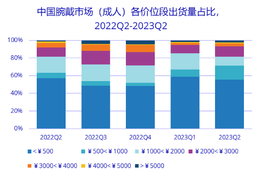 2023年Q2中国可穿戴市场同比增长17%，向三家头部厂商高度集中