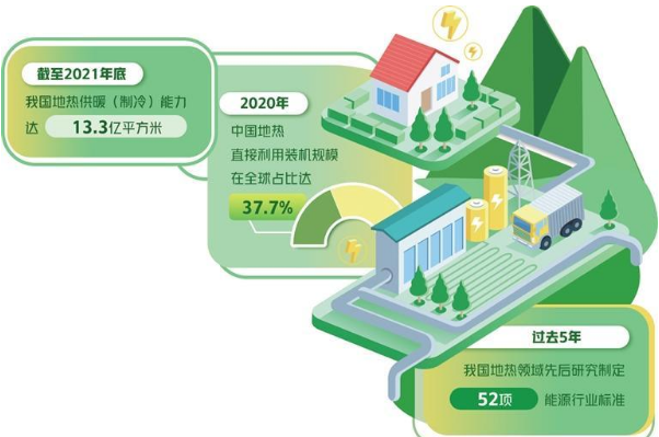 我国地热资源量约占全球六分之一 地热产业进入快速发展期