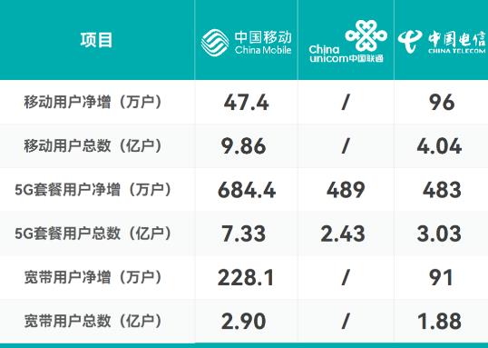 三大运营商发布8月份成绩单：移动再次领跑5G套餐用户增长