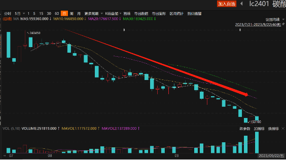 广期所：9月27日起工业硅、碳酸锂期货合约涨跌停板幅度调整为9%