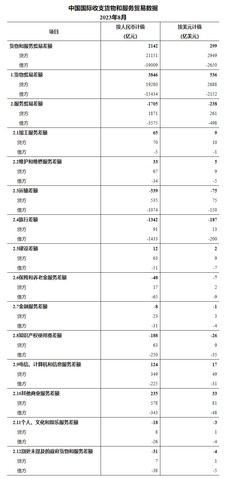 OB欧宝体育2023年8月我国国际收支货物和服务贸易数据(图1)