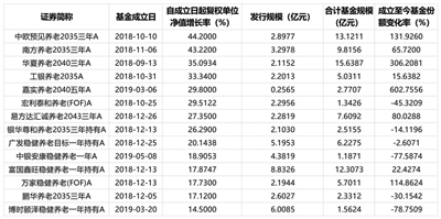 养老FOF“开闸”五年 长期收益稳健