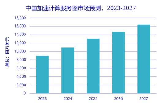 2023年上半年中国本土AI芯片品牌出货超过5万张 占比10%份额