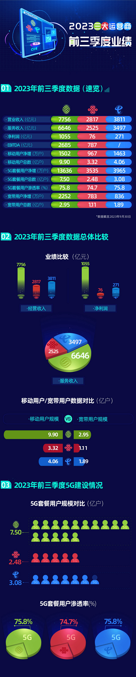 一图读懂三大运营商2023前三季度运营数据.jpg