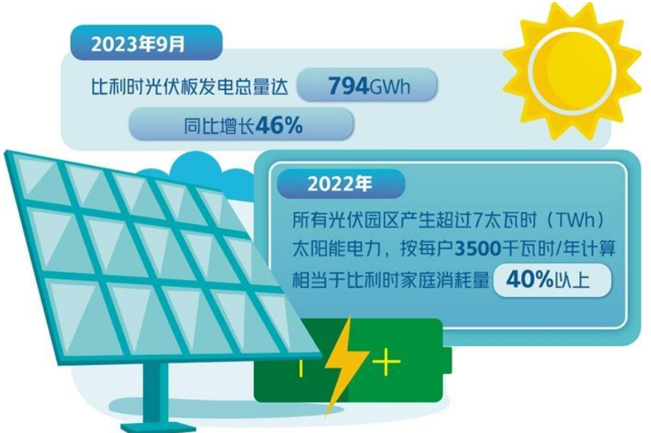 比利时发展光伏产业加速能源转型