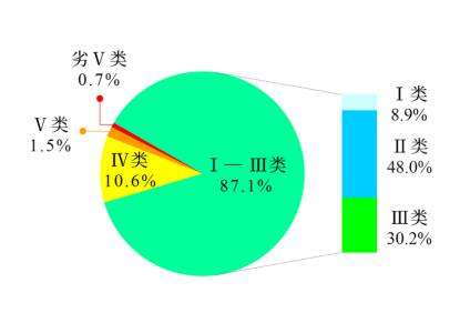 生态环境部公布2023年第三季度和1—9月全国地表水环境质量状况