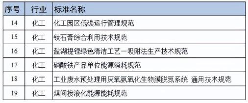 近日，工信部发布《2023年度工业节能与绿色标准研究项目公示》，并以附件形式发布“2023 年度工业节能与绿色标准研究项目清单”。在这份清单中，含有化工相关条目共6项。.jpg