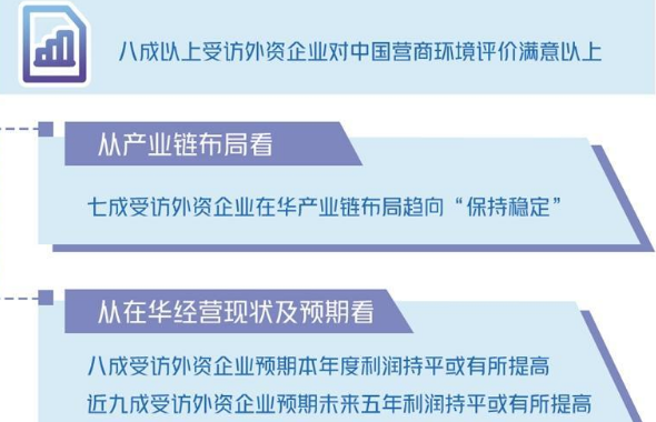 八成受访外企预期年度利润持平或有所提高