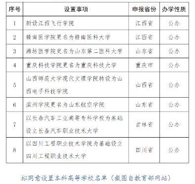 据教育部网站消息，教育部发展规划司6日发布《关于拟同意设置本科高等学校的公示》。.jpg