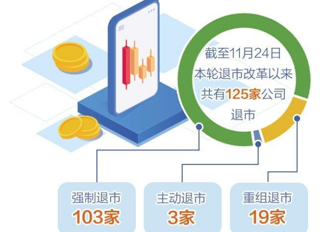 本轮改革有125家上市公司退市 资本市场加速优胜劣汰