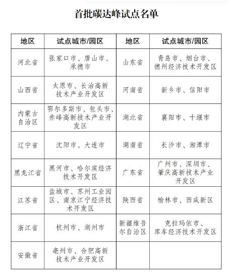 国家发改委印发首批碳达峰试点名单.jpg