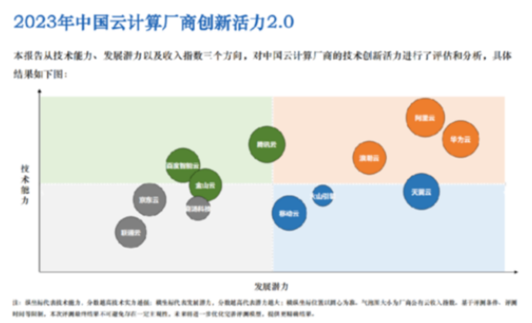 《中国云计算创新活力报告2.0》正式发布