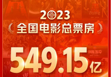 2023年电影总票房549.15亿元 国产影片占比83.77%