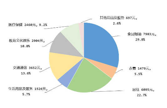 29.8%！中国居民恩格尔系数再次降至30%以下