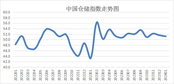2024年1月中国仓储指数为51.2% 行业整体运行平稳