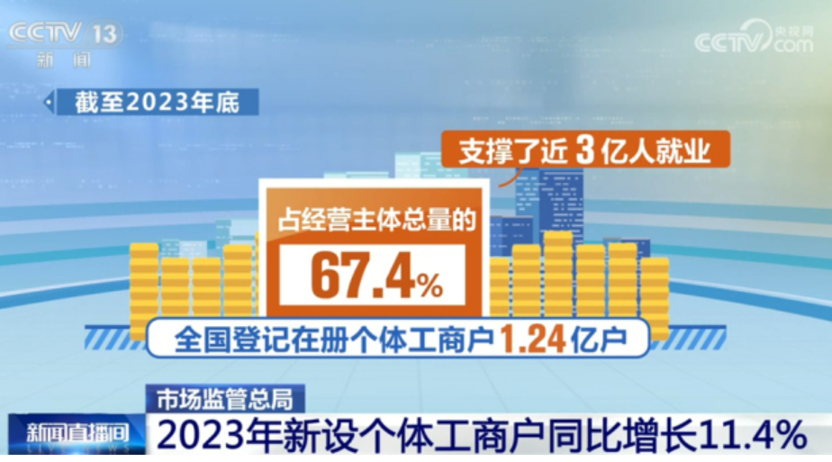 1.24亿户个体工商户支撑近3亿人就业