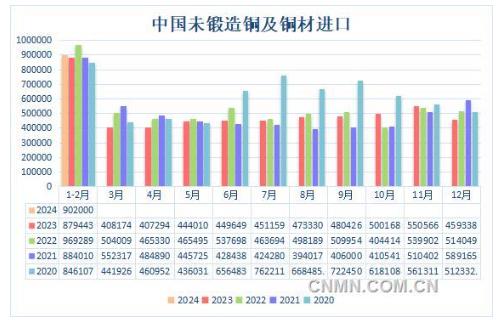 海关总署：需求改善 1-2月中国未锻轧铜及铜材进口量同比小增