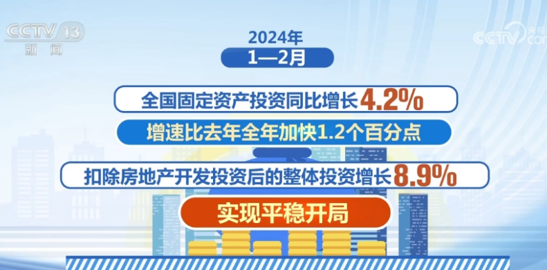 6.7%、8.9%、23.1%……增长！中国经济平稳开局