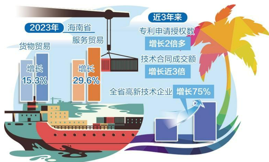 海南加快建设中国特色自由贸易港
