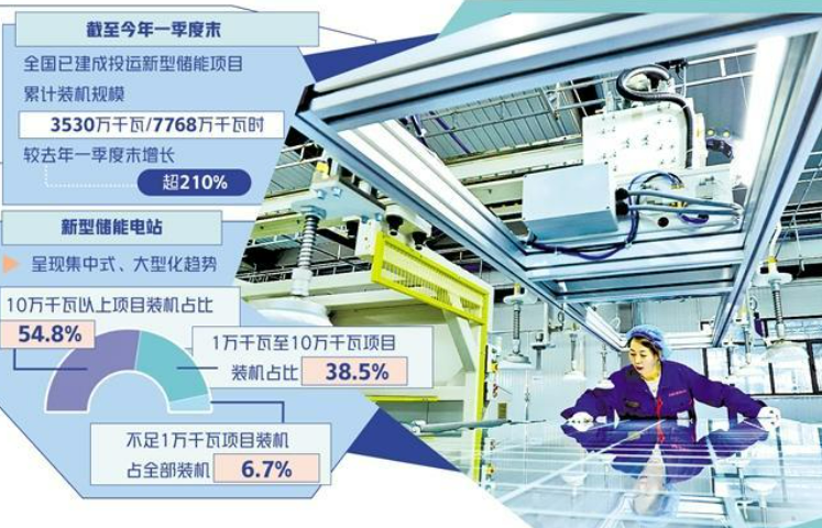 一季度新型储能累计装机规模同比增超210%——“超级充电宝”扩容出新