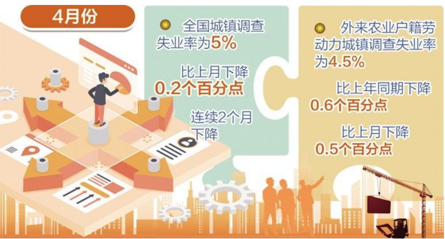 4月份城镇调查失业率继续下降——稳就业政策成效显现