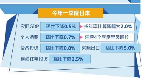 消费疲软影响日本经济复苏