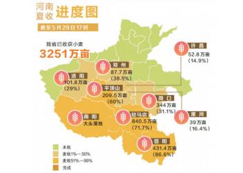 小麦陆续进入收获期 未来三天河南省大部适宜机收