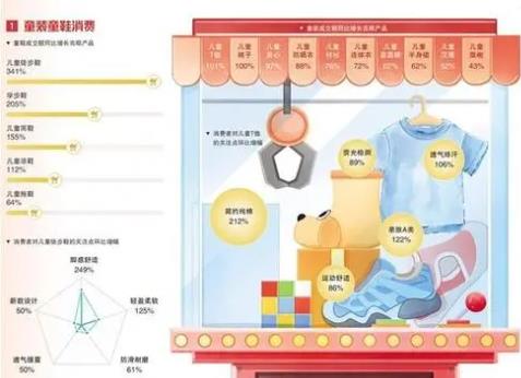经济日报携手京东发布数据——童装玩具消费趋向多元化
