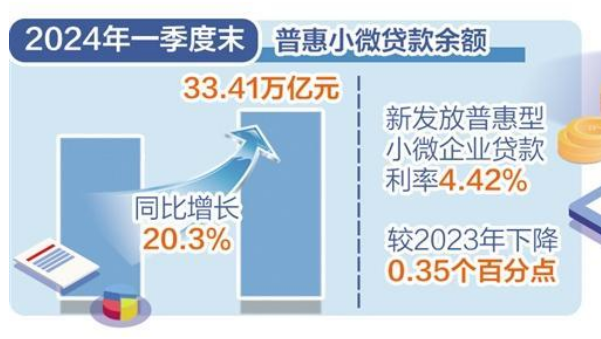 小微企业融资需求回升向好