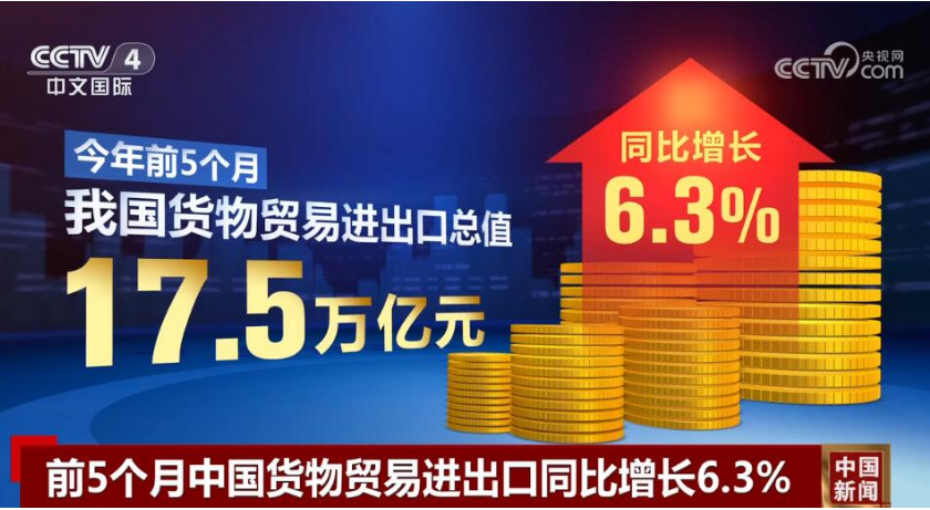 17.5万亿元、6.3%……从“数”里行间读懂中国外贸活力满满