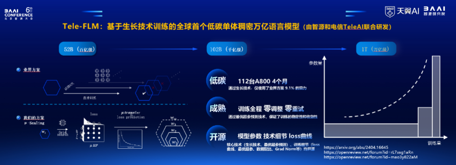 中国电信发布全球首个单体稠密万亿参数语义模型Tele-FLM-1T
