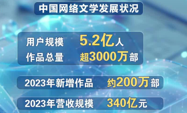 中国网络文学市场营收规模达383亿元 业态模式持续创新